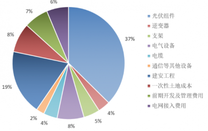 光伏度电成本测算与分析