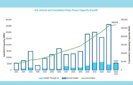 一季度美国新增地面太阳能装机 4.6GW