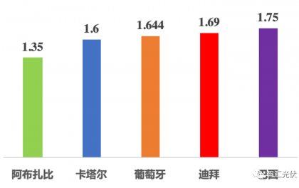 光伏发电成本，因税费增加约6分/度！