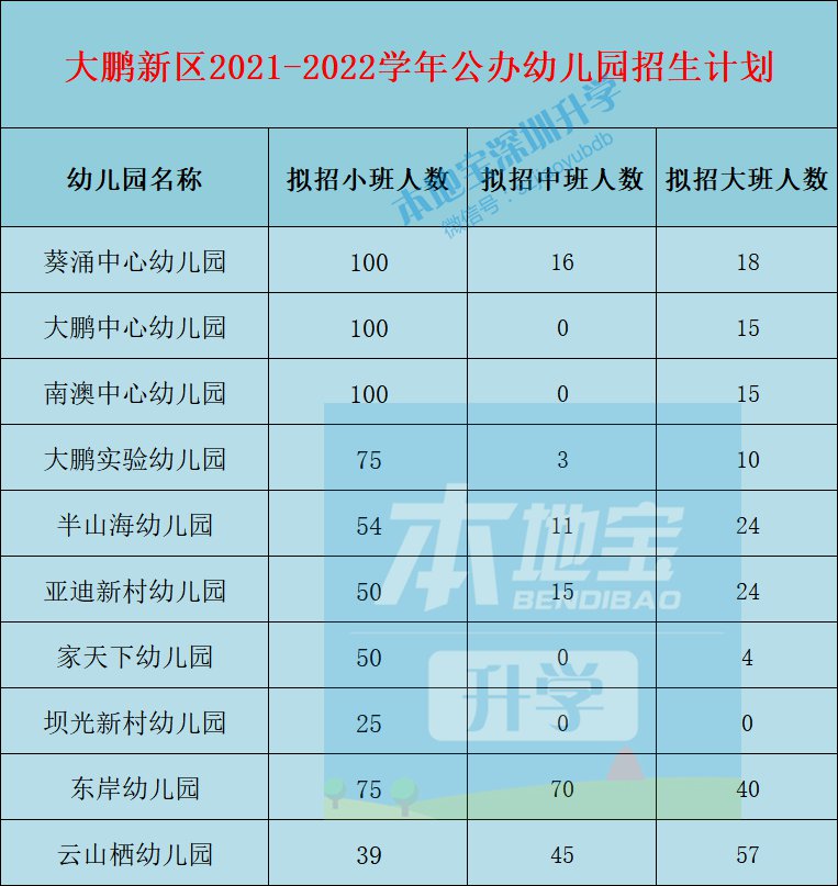 大鹏新区2021年秋季公办幼儿园招生计划汇总表