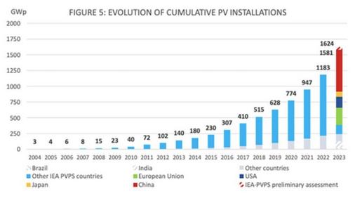 IEA-PVPS：2023年全球光伏装机量达1.6TW